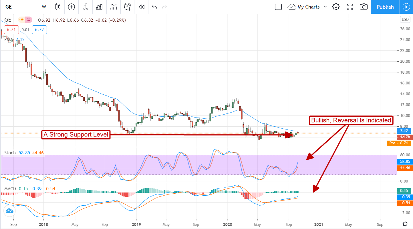 General Electric (NYSE:GE) Is A Bargain Basement Buy